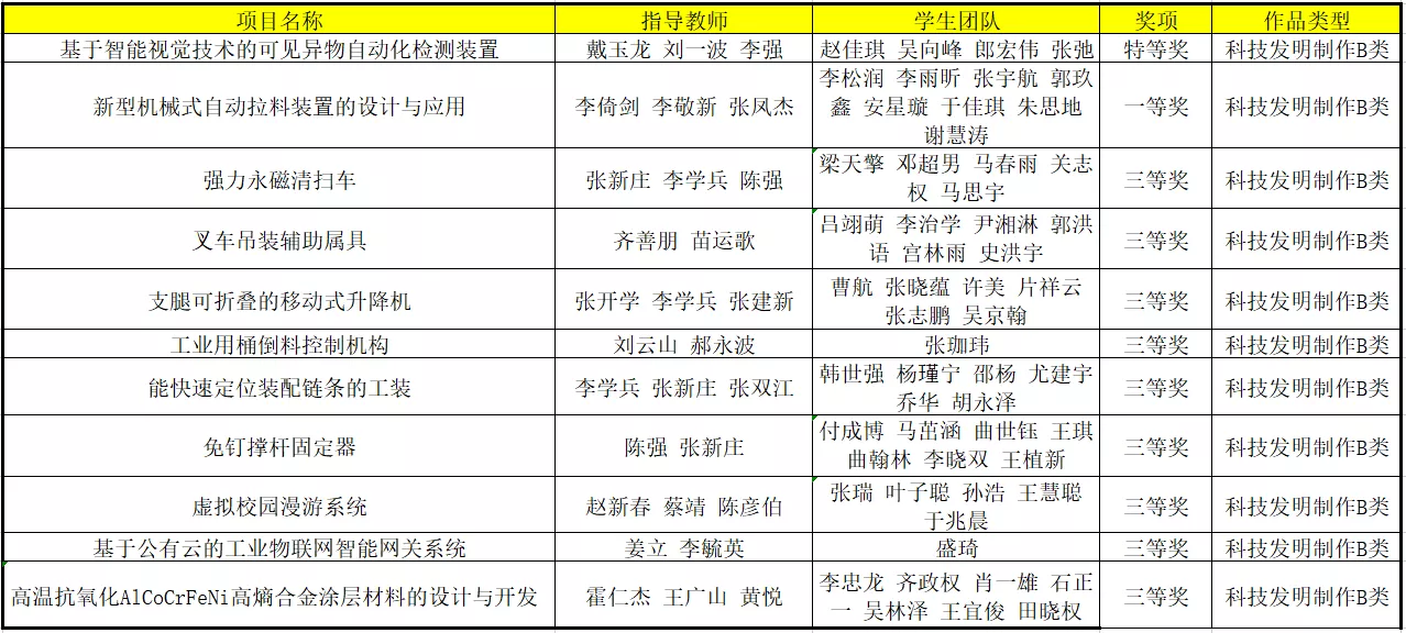 D:\2021年工作\宣传部\新闻发布\5.17-5.21\挑战比赛获奖情况.png